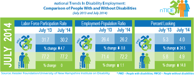 nTIDE Comparison of People with and without disabilities(July 2013 and July 2014)