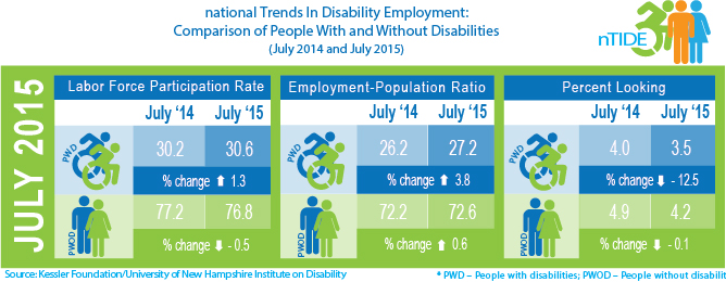 NTIDE: Comparison of people with and without disabilities (July 2014 & July 2015)
