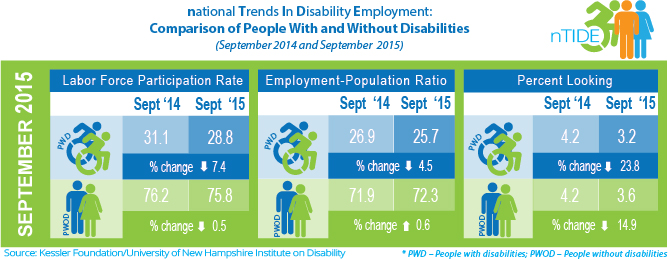 National Trends in Disability Employment: Comparison of People With and Without Disabilities (September 2014 and September 2015)