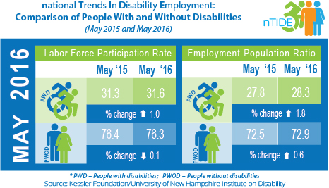 National Trends in Disability Employment: Comparison of People With and Without Disabilities (May 2015 & May 2016)