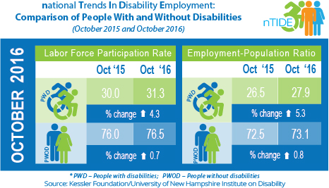 nTIDE: Comparison of People With and Without Disabilities (October 2015 & October 2016)
