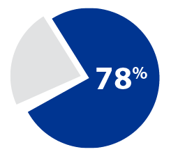 Pie chart demonstrating the percent of respondents interested in receiving a booster shot (78%).