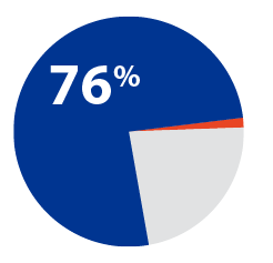 Pie chart demonstrating the percent of recipients who reported they were vaccinated (76%)
