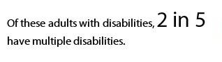 Of these adults with disabilities, 2 in 5 have multiple disabilities.