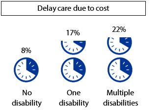 22% of adults with multiple disabilities delay care due to cost, compared to 17% of adults with one disability and 8% of adults with no disability.