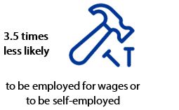 3.5 times less likely to be employed for wages or to be self-employed