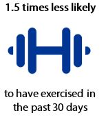 1.5 times less likely to have exercised in the past 30 days