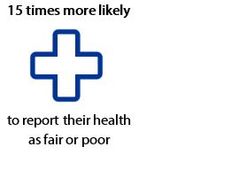 15 times more likely to report their health as fair or poor
