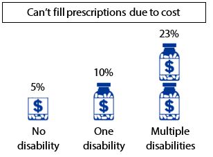 23% of adults with multiple disabilities can't fill prescriptions due to cost, compared to 10% of adults with one disability and 5% of adults with no disability.