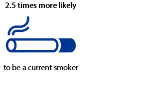 2.5 times more likely to be a current smoker