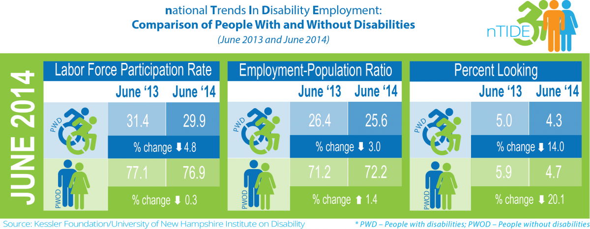 nTIDE comparison of people with and without disabilities (June 2013 & June 2014)