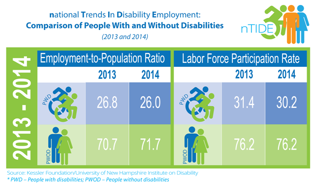nTIDE: Comparison of People With and Without Disabilities (2013 & 2014)