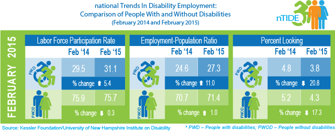 nTIDE: Comparison of People with and without disabilities (February 2014 & 2015)