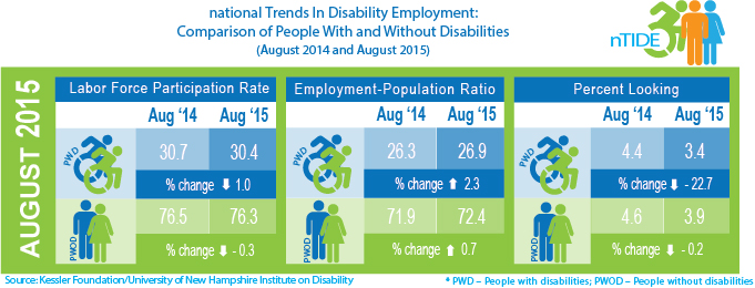 nTIDE Comparison of people with and without disabilities (Aug 2014 & Aug 2015)