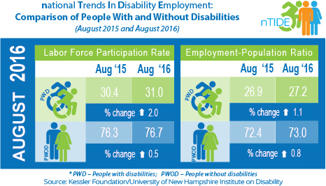 National Trends in Disability Employment: Comparison of People with & without Disabilities (August 2015 & August 2016)