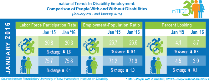 National Trends in Disability Employment: Comparison of People with and without Disabilities (January 2015 and January 2016)