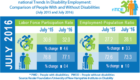 National Trends in Disability Employment: Comparison of People with & without Disabilities (July 2015 & July 2016)
