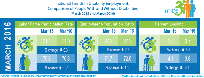 nTIDE Comparison of People with and without Disabilities - March 2015 & 2016