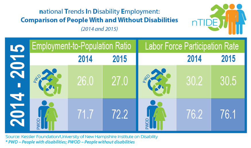 National Trends in Disability Employment: Comparison of People With and Without Disabilities (2014 & 2015)