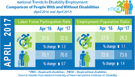 nTIDE: Comparison of People With and Without Disabilities (April 2016 & April 2017)