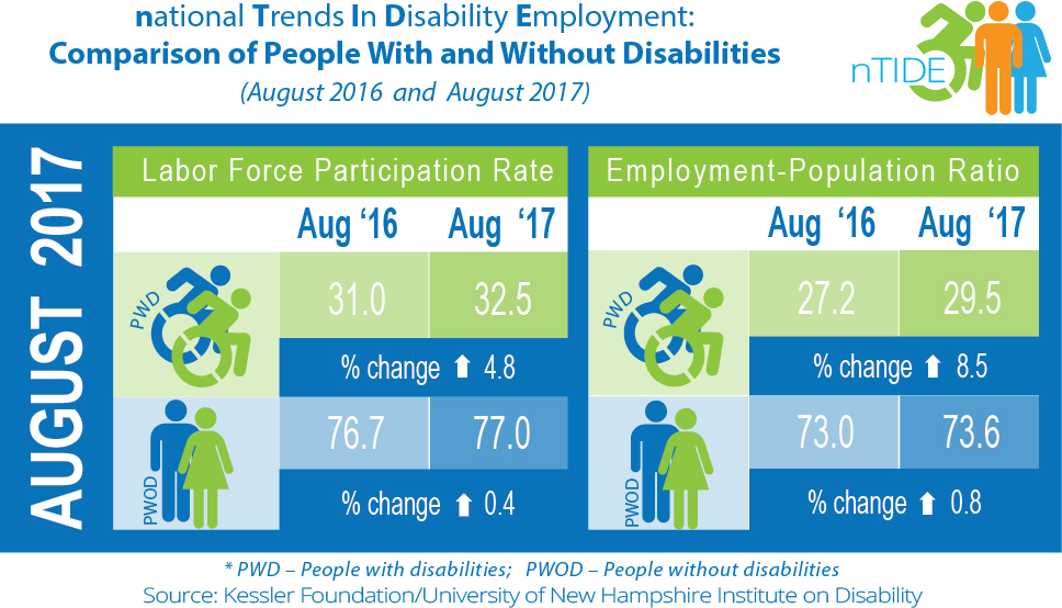 National Trends in Disability Employment: Comparison of People With and Without Disabilities (August 2016 & 2017)