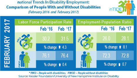 nTIDE: Comparison of People with and without Disabilities (February 2016 & 2017)