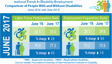 National Trends in Disability Employment: Comparison of People with & without Disabilities (June 2016 & June 2017)
