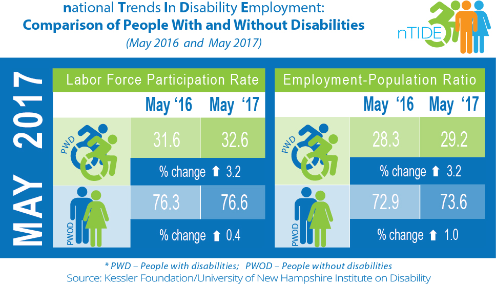 nTIDE: Comparison of People With and Without Disabilities (May 2016 & 2017)