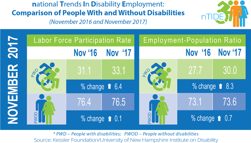 National Trends in Disability Employment: Comparison of People with & without Disabilities (November 2016 & November 2017)