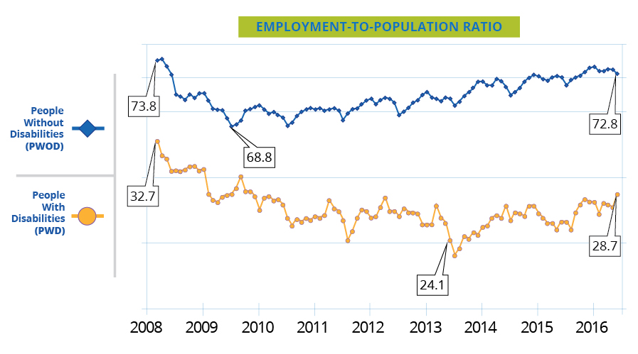 Employment to Population Ration (2008-2016) for people with & without disabilities