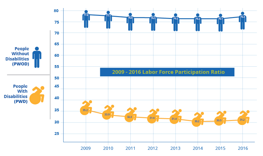 2009 - 2016 Labor Force Participation Ratio for people with and without disabilities