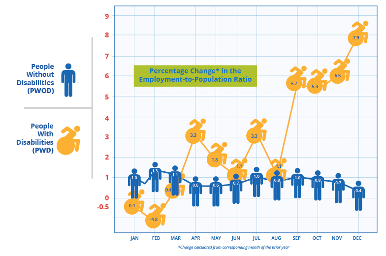 Percentage Change in the Employment to Population Ration for people with & without disabilities