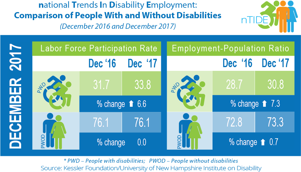 National Trends in Disability Employment: Comparison of People with & without Disabilities (December 2016 & December 2017)