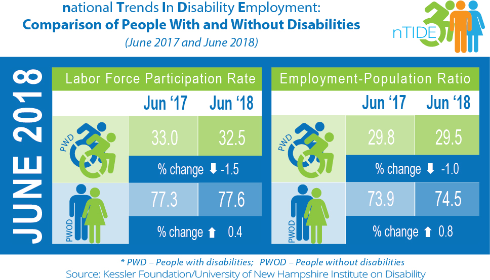 nTIDE Comparison of People With & Without Disabilities (June 2017 & 2018)