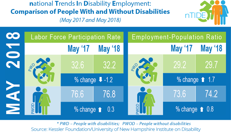 nTIDE: Comparison of People with and without disabilities (May 2017 & 2018)