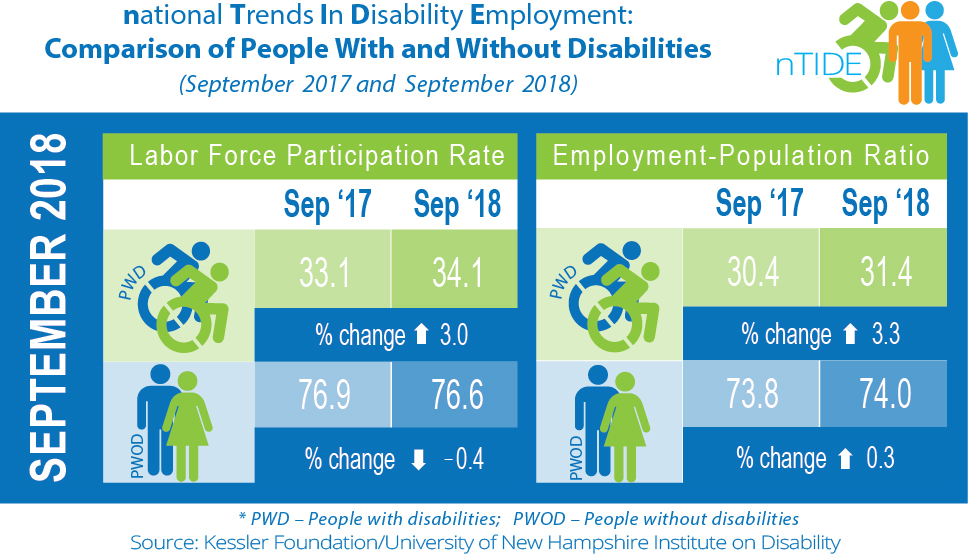 nTIDE Comparison of People with and without disabilities (September 2017 and 2018)
