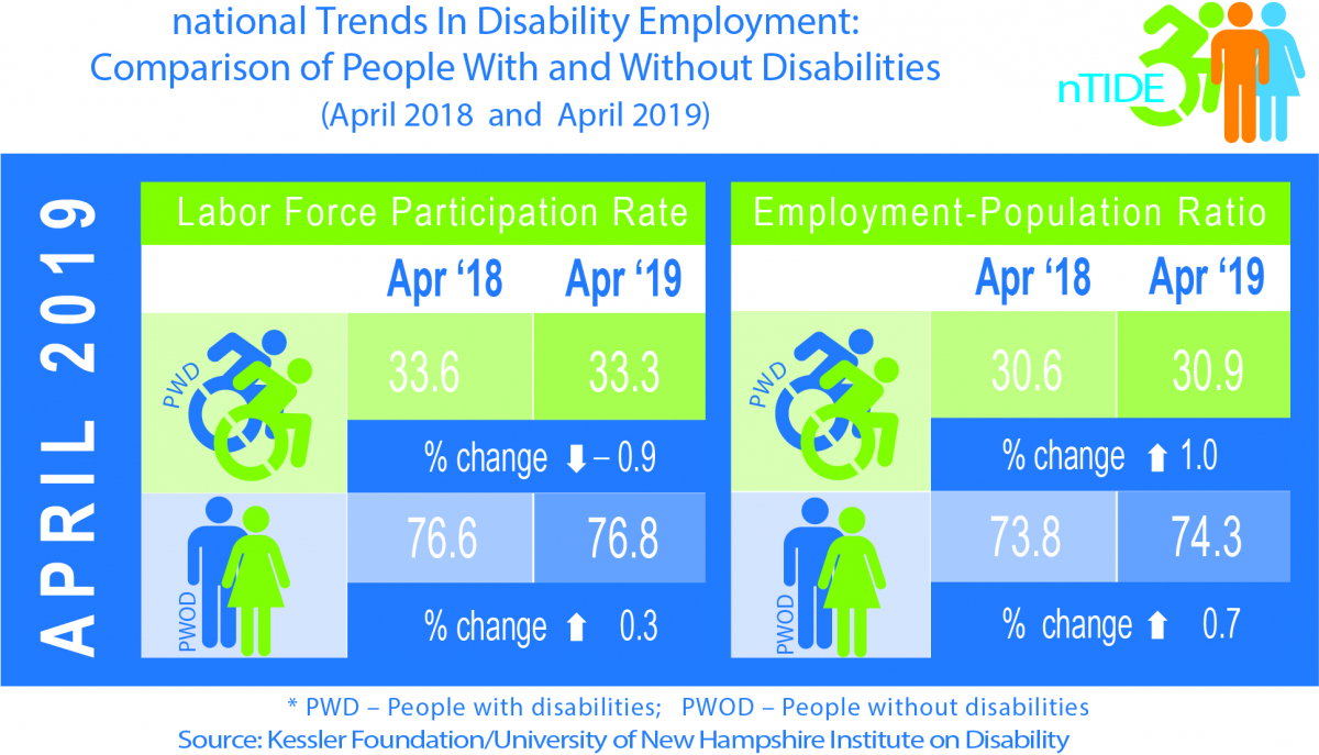 nTIDE Comparison of people with and without disabilities (April 2018 & 2019)