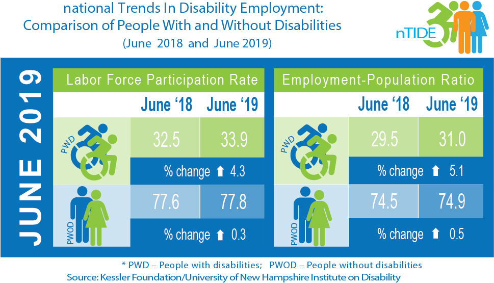 nTIDE: Comparison of People With & Without Disabilities (June 2018 & 2019) infographic