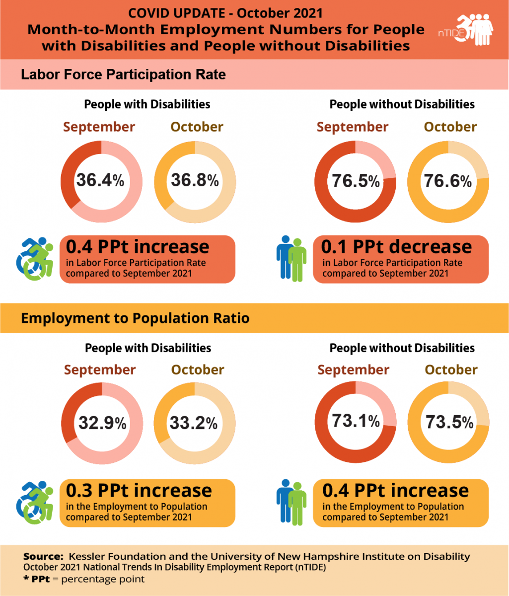 This graphic compares the economic indicators for September 2021 and October 2021, showing increases for people with and without disabilities and is further explained in the paragraph below