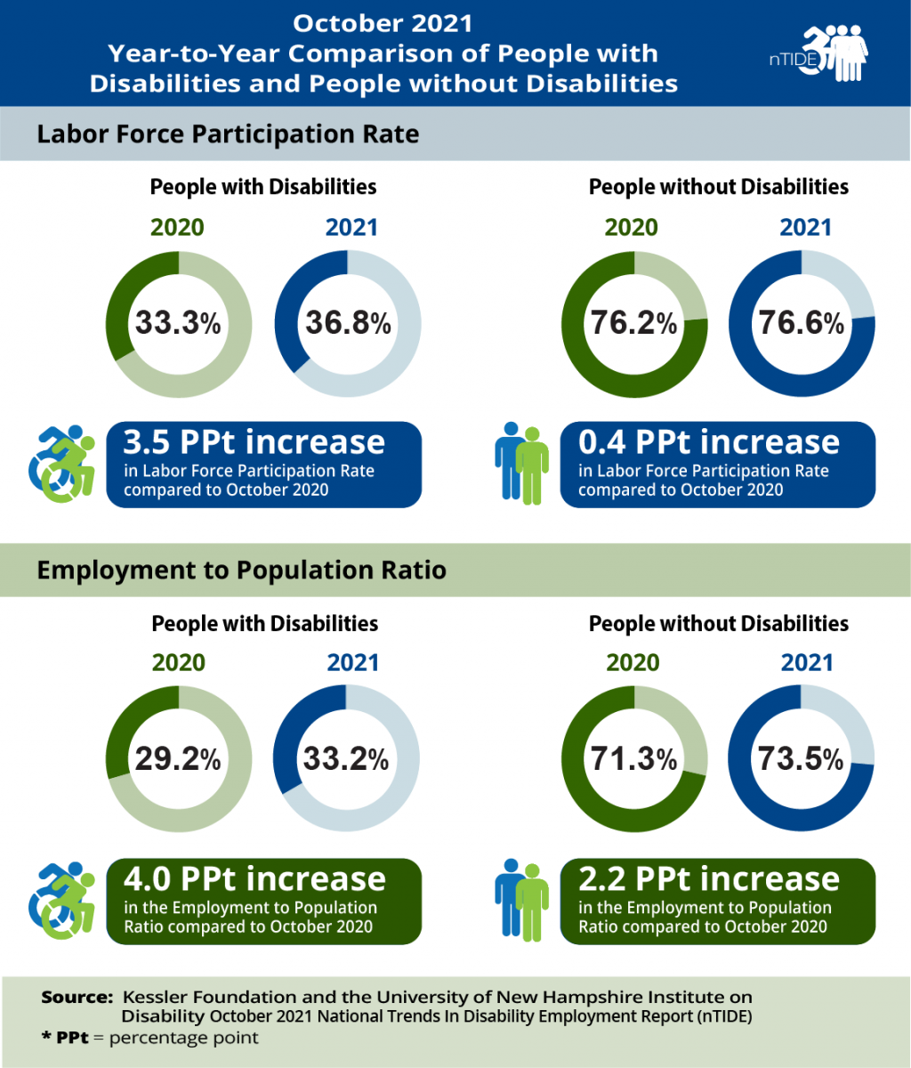 This graphic compares the economic indicators for October 2020 and October 2021, showing increases for people with and without disabilities and is further explained in the paragraph below