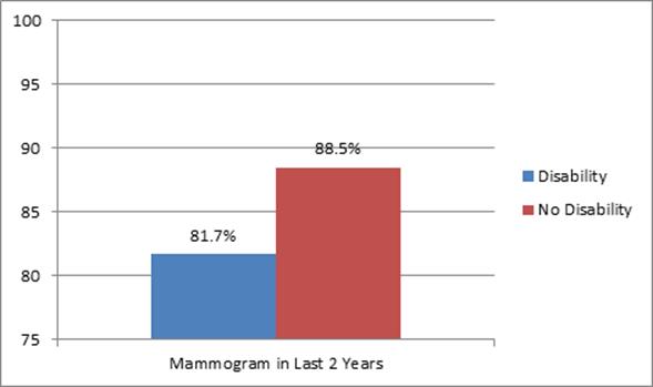 Bar graph showing that in the last 2 years 81.7% of women with a disability had mammograms compared to 88.5% of women with no disability