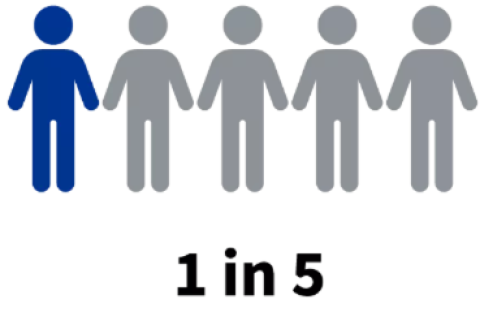 Four grey silhouettes and one blue one stand in a row above the text "1 in 5."