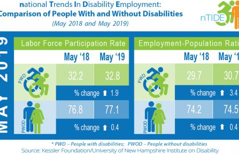 nTIDE comparison of people with and without disabilities