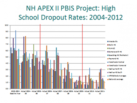 APEX Dropout rates 2004-2012