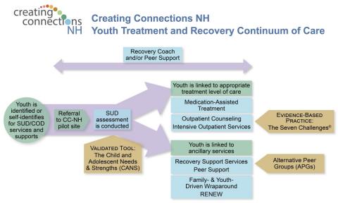 Creating Connections flowchart