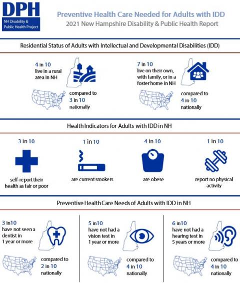 2021 NH Disability & Public Health Infographic Report
