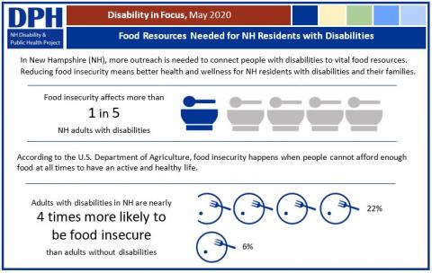 Food insecurity 