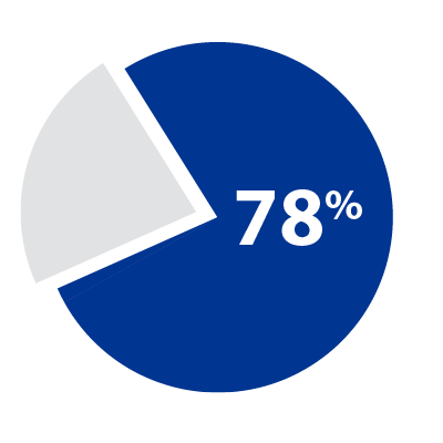 pie chart showing 78% of respondents would get the booster shot