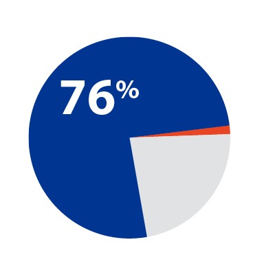 pie chart demonstrating vaccination status of respondents was 76%