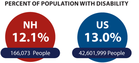 percent of population with disability, NH: 12.9%, 166,073 people; U.S.: 13.0%, 42,601,999 people